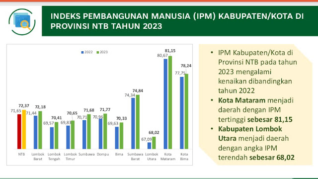 IPM Lombok Timur terus meningkat, lampaui 3 kabupaten di NTB
