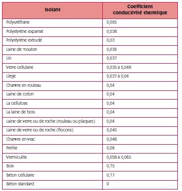 Coefficient de transmission thermique des matériaux