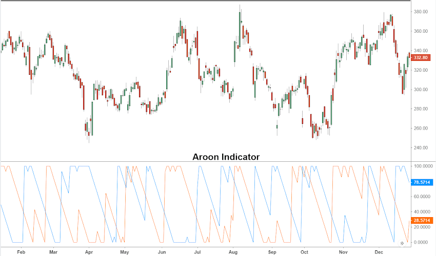 [冷門指標] 阿隆指標(Aroon)