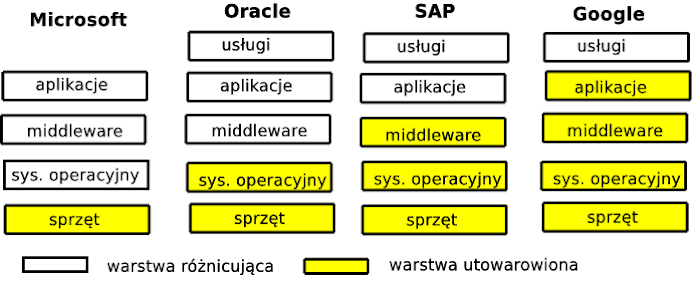 Commodity stack