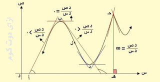 ازاي احل تطبيقات القيم العظمى والصغرى