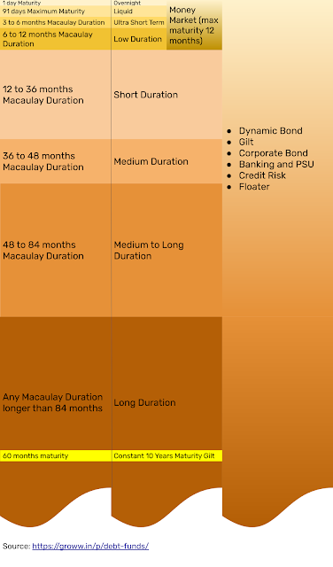 Infographic showing durations of debt mutual funds