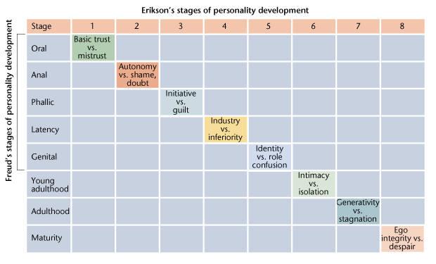 erikson developmental stages. note that Erikson#39;s stages