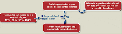 ICICI Prudential Target Returns Fund