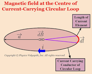 Magnetic field at the Centre of Current-Carrying Conducting Circular Loop
