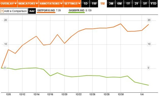 Ireland Italy Bond Yield 1M to 06-01-12