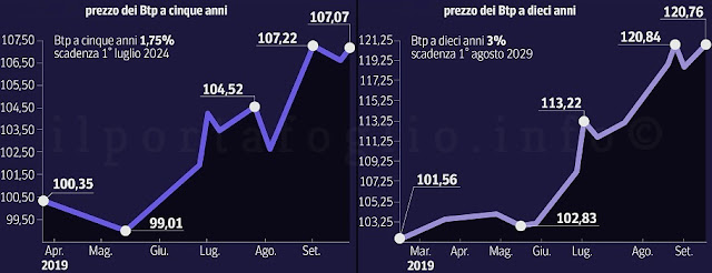 trading obbligazioni