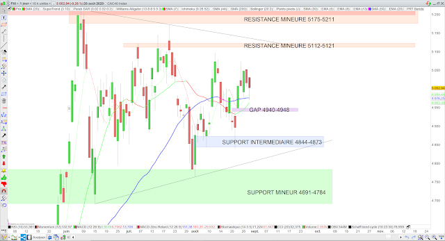 Analyse technique du CAC40. 29/08/20