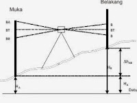 Pengertian Beda Tinggi Dalam Ilmu Ukur Tanah