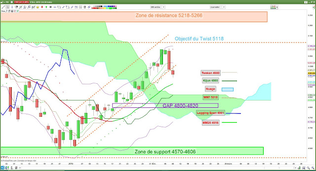 Analyse Ichimoku du CAC40 09/02/19