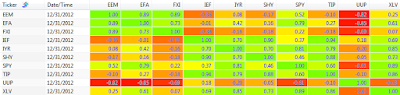 2012 250 day correlation between ETFs: EEM, EFA, FXI, IEF, IYR, SHY, SPY, TIP, UUP, and XLV