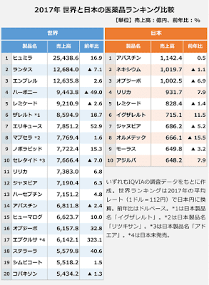 世界と日本の医薬品販売額ランキング比較