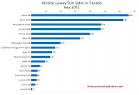 May 2012 Midsize Luxury SUV sales chart