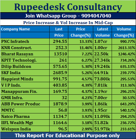 Price Increase & Vol Increase In Mid-Cap