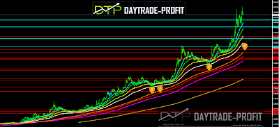 Turkish lira price  analysis