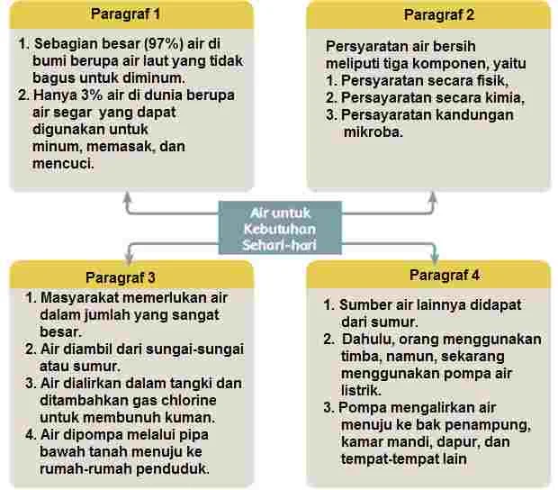 Informasi Penting Air Bersih