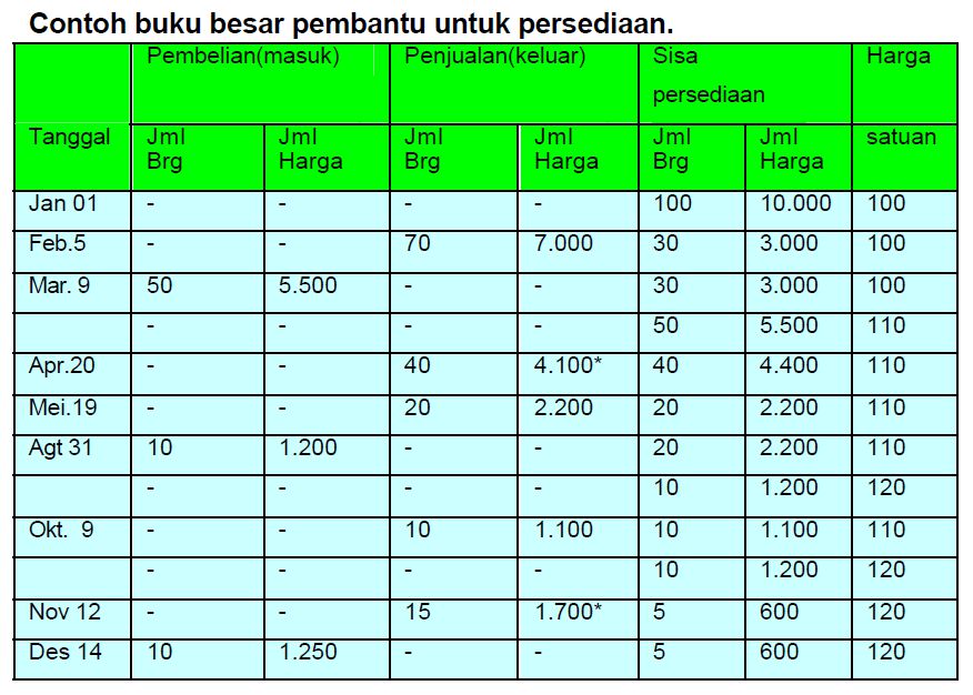 Contoh Buku Besar Pembantu Persediaan Barang - Disclosing 