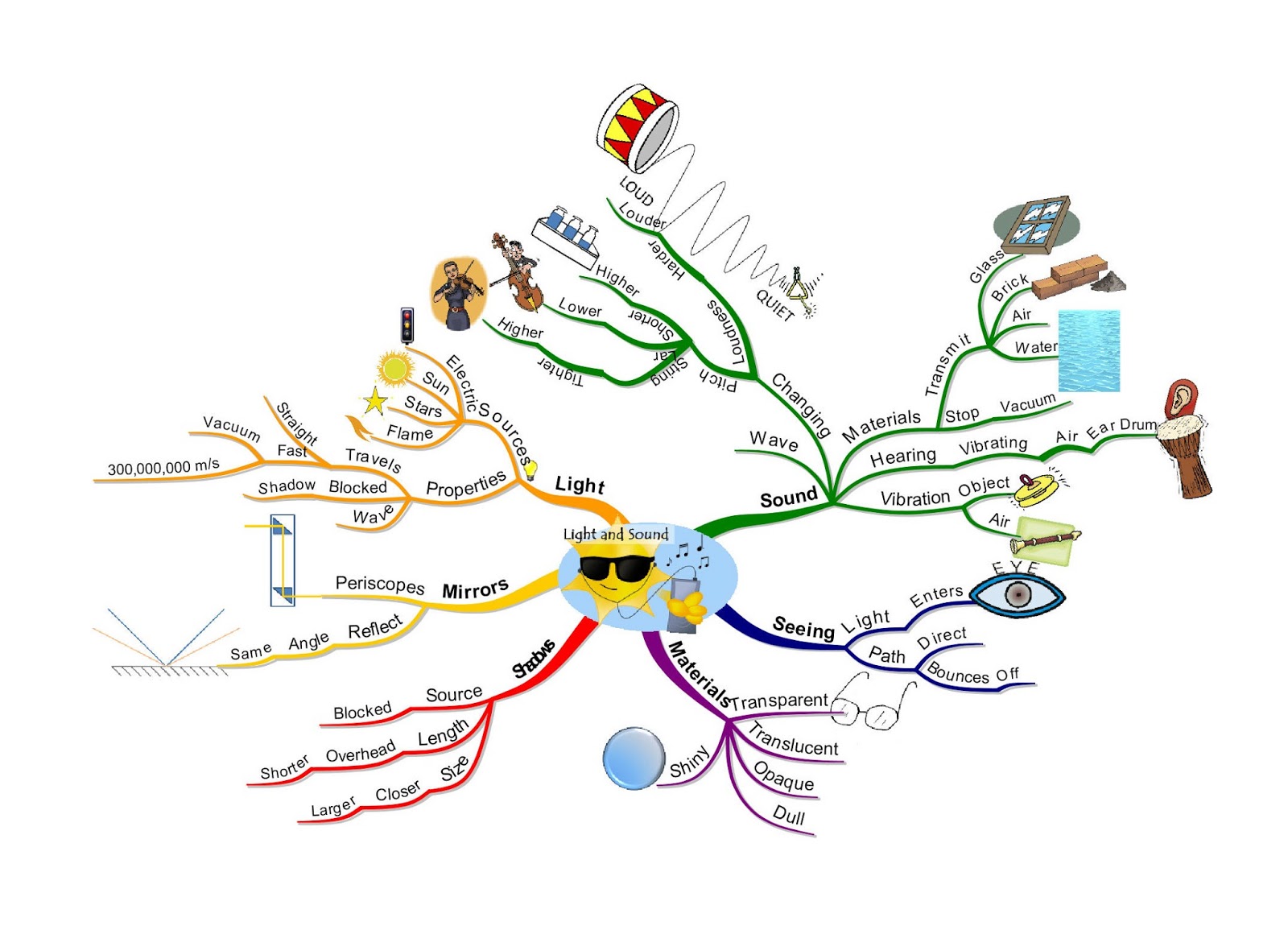 CONTOH MIND MAP SAINS  BLOG UNTUK PENDIDIKAN Khususnya 