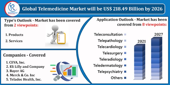 Telemedicine Market, Industry Trends, Growth, Companies, Forecast by 2026