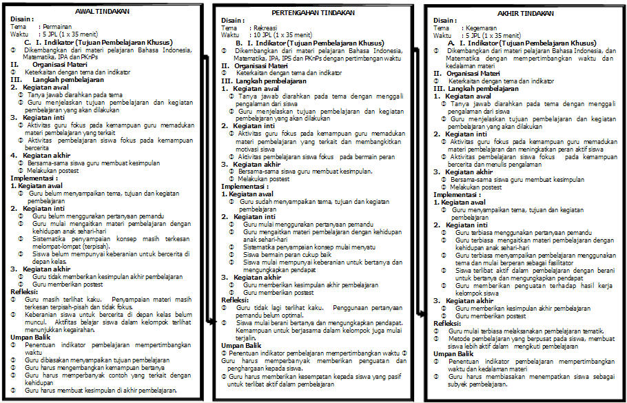 Contoh hasil implementasi model pembelajaran pembelajaran tematik 