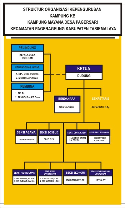 Download Contoh Struktur Organisasi Kampung KB cdr KARYAKU