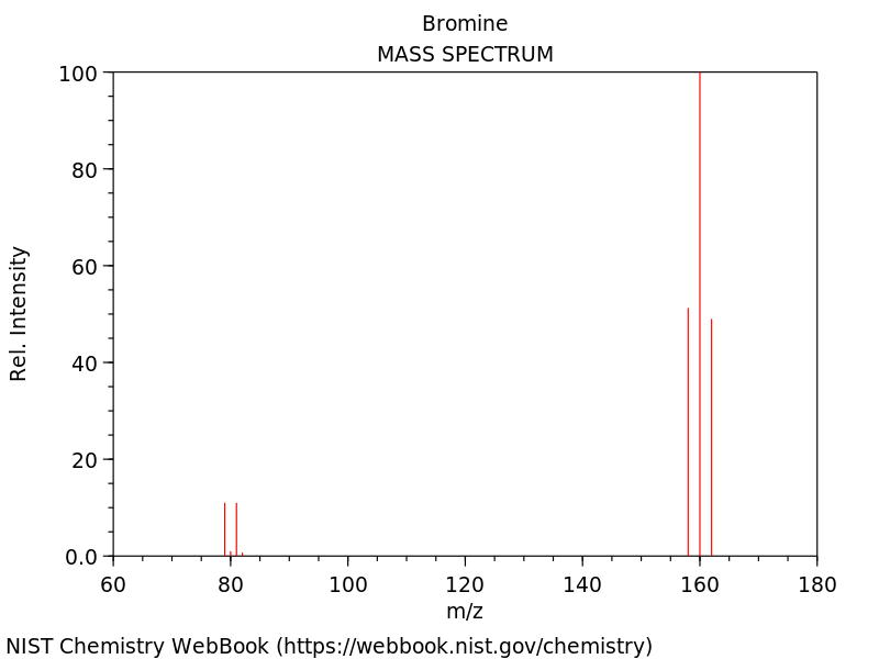 Mass Spectrum of Bromine Br2