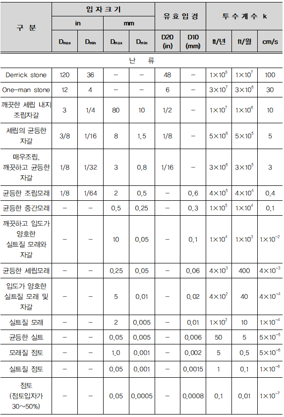 지반공학 핸드북 투수계수 문헌자료2