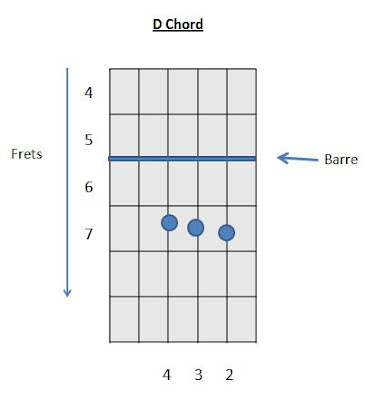 D Chord Identify Guitar Chord How to play Guitar