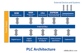 sistem input output PLC