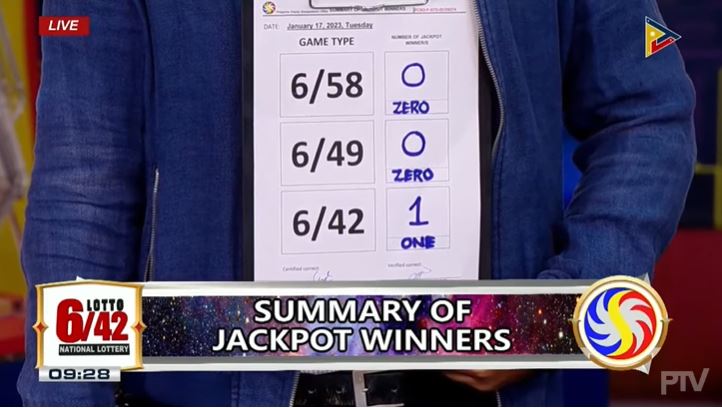 Lone bettor wins Php 35.3-M Lotto 6/42 jackpot