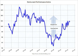 Restaurant Performance Index