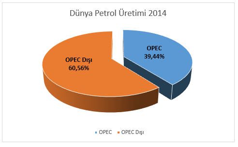 dünyada petrol üretimi