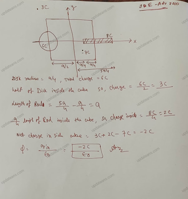 A disk of radius a/4 having a uniformly distributed charge 6C is placed in the x-y plane with its centre at (−a/2,0,0) . A rod of length 'a' carrying a uniformly distributed charge 8C is placed on the x-axis from x=a/4 to x=5a/4. Two point charges −7C and 3C are placed at (a/4,−a/4,0) and (−3a/4,3a/4,0) , respectively. Consider a cubical surface formed by six surfaces x=±a/2, y=±a/2, z=±a/2. The electric flux through this cubical surface is: