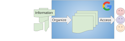 Organizing information and making it accessible