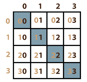 two dimensional matrix in c