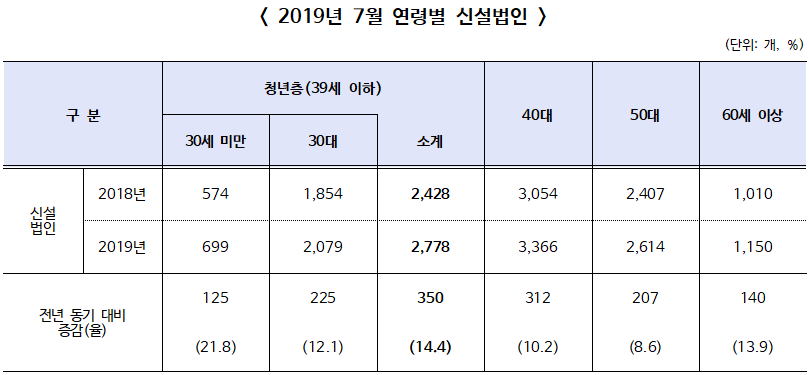 2019년 7월 신설법인 9,932개, 전년 동월 대비 11.4%(1,014개) 증가