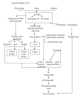 Pathway gastritis