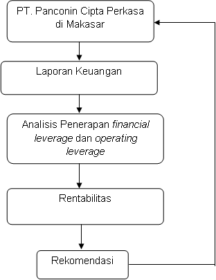 Pengertian Rentabilitas Menurut Ahli