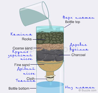 Екстремальні методи видобутку питної води