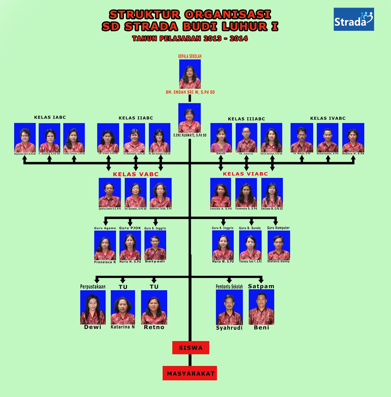 STRUKTUR ORGANISASI SD STRADA BUDI LUHUR 1 BEKASI