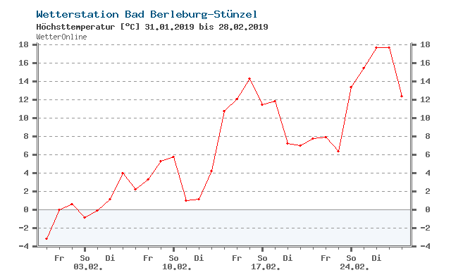 Sauerland wandern Wetter blog wetteronline Höchsttemperatur