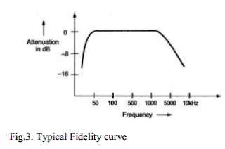 Typical Fidelity curve