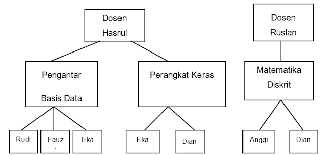 1)   Model Hierarkis