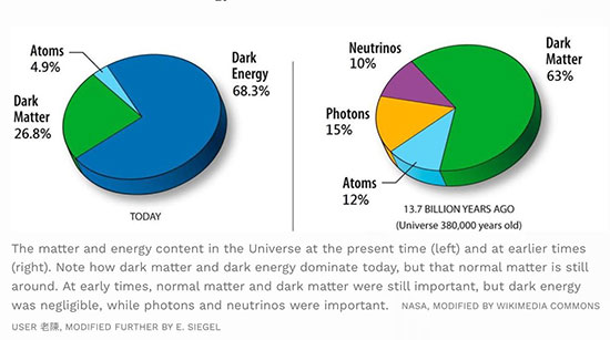 Energy content mixture as measured now and what it was at the Big Bang (Source: Ethan Seigel, It Starts with a Bang)