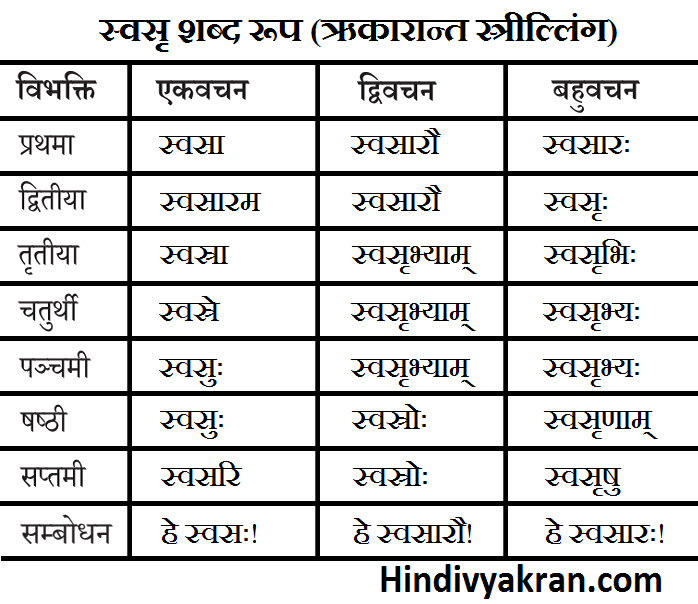 स्वसृ शब्द रूप संस्कृत में – Swasra Shabd Shabd Roop In Sanskrit