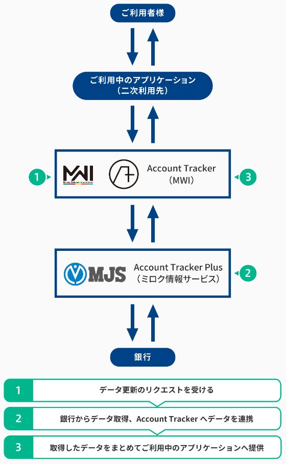 Account_Trackerの概念図