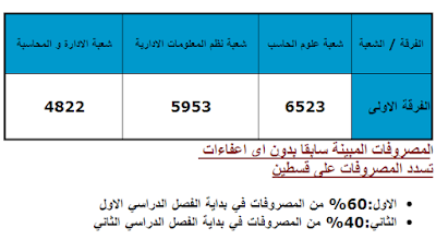 الألتحاق بـ اكاديمية الشروق لعام 2018 والتنسيق والمصروفات | جامعات خاصة