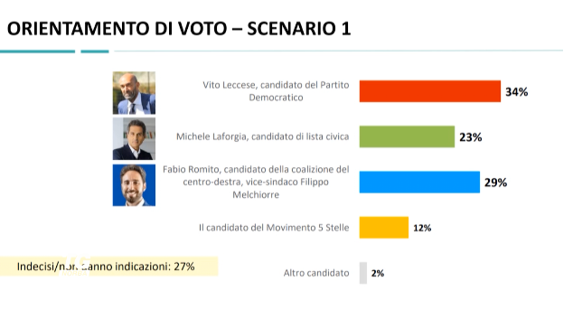 Leccese e Laforgia i dati del sondaggio elettoale Bari 2024.