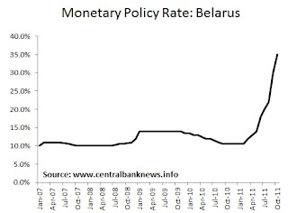 Belarus Monetary Policy Interest Rate