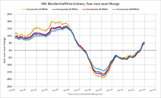 FNC House Price Index